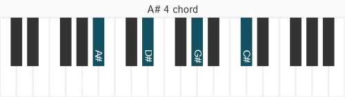 Piano voicing of chord A# 4